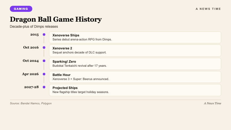 Gaming data visualization mapping Dragon Ball fighting game ecosystem Xenoverse Sparking Zero FighterZ Battle Hour 2026 announcements and competitive scene positioning