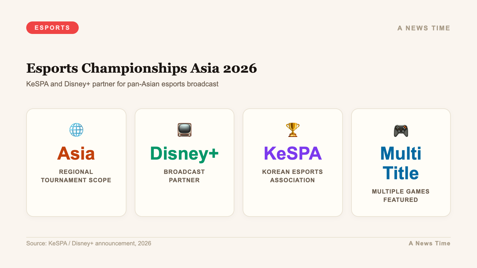 Infographic showing Esports Championships Asia 2026 KeSPA Disney Plus broadcast partnership details