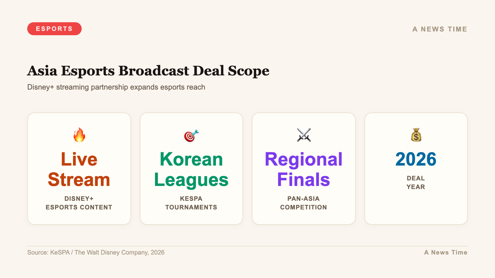 Infographic showing Disney Plus and KeSPA live streaming deal scope for Asian esports 2026