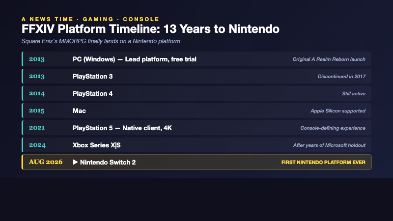 Platform timeline from 2013 PC and PS3 launch to Mac, PS4, PS5, Xbox Series, ending with Nintendo Switch 2 launch in August 2026