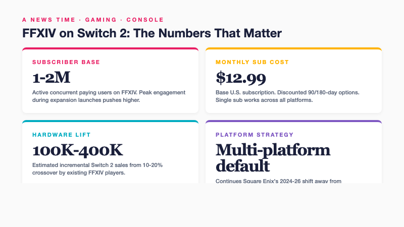 Four key metric cards on FFXIV subscriber base, monthly subscription cost, estimated Switch 2 hardware lift, and platform strategy