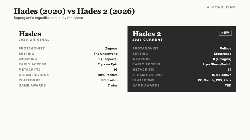Side by side comparison of Hades 2020 and Hades 2 2026 showing protagonists Zagreus versus Melinoe, Metacritic scores, and launch platforms