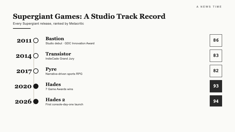 Vertical timeline of Supergiant Games releases from Bastion 2011 through Hades 2 in 2026 with Metacritic scores