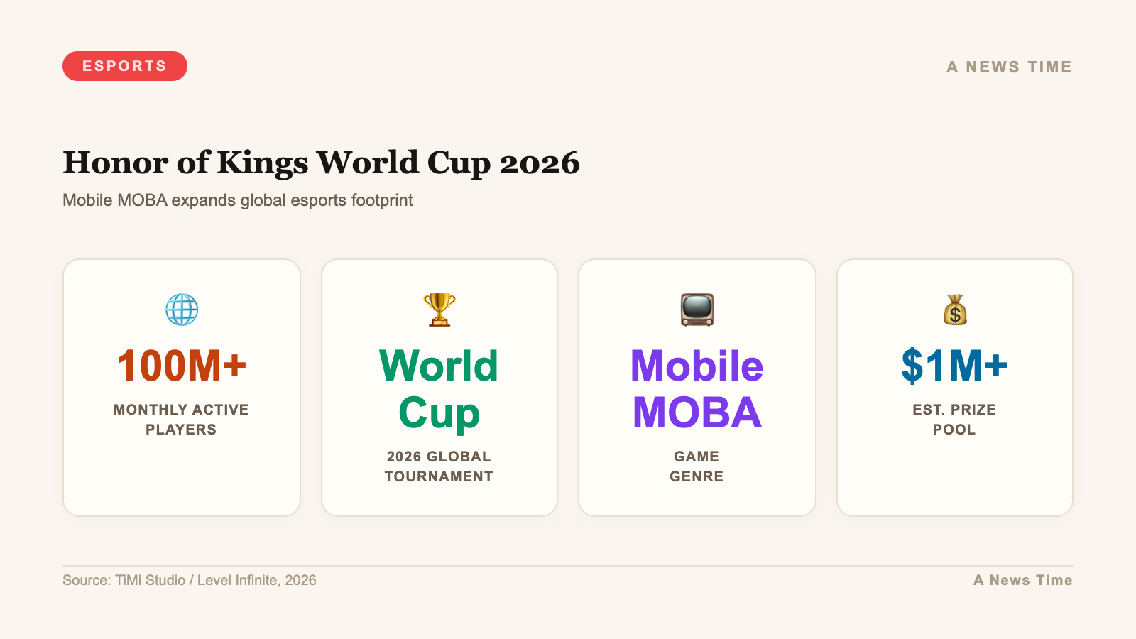 Infographic showing Honor of Kings World Cup 2026 with one hundred million monthly active players