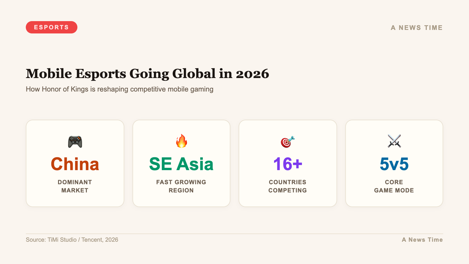 Infographic showing Honor of Kings global mobile esports expansion across sixteen countries in 2026