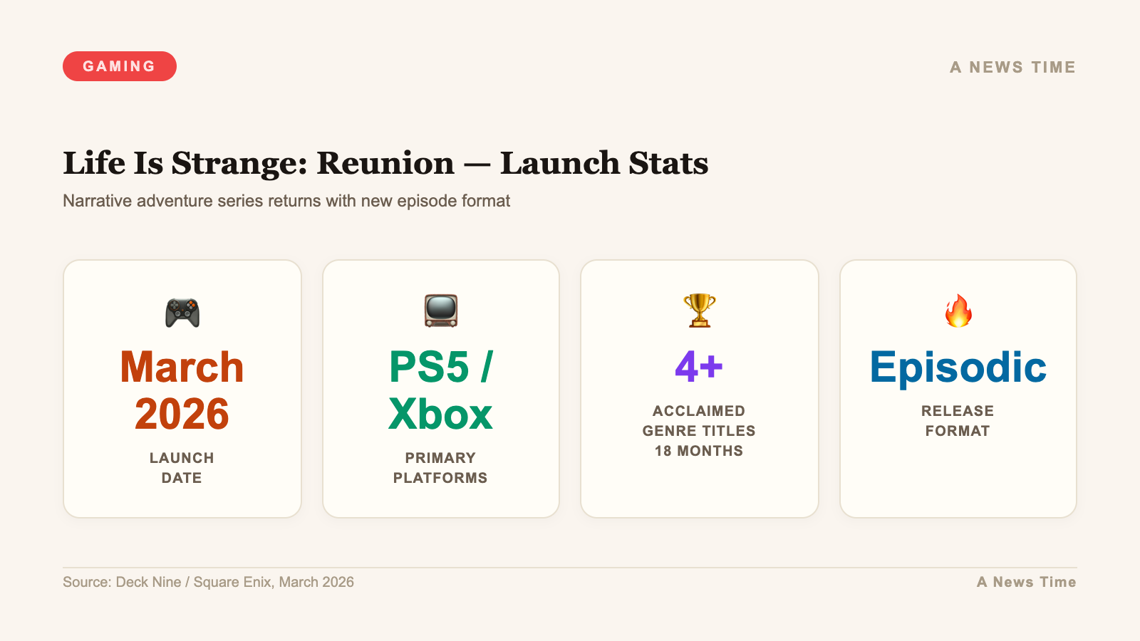 Infographic showing Life is Strange Reunion launch stats episodic format and PS5 Xbox release March 2026