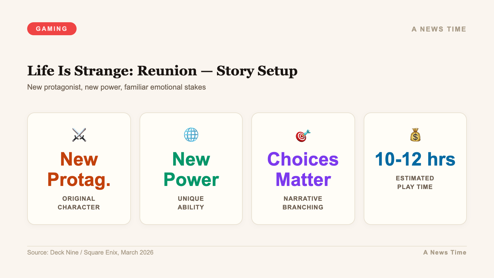 Infographic showing Life is Strange Reunion story setup new protagonist unique power and play time