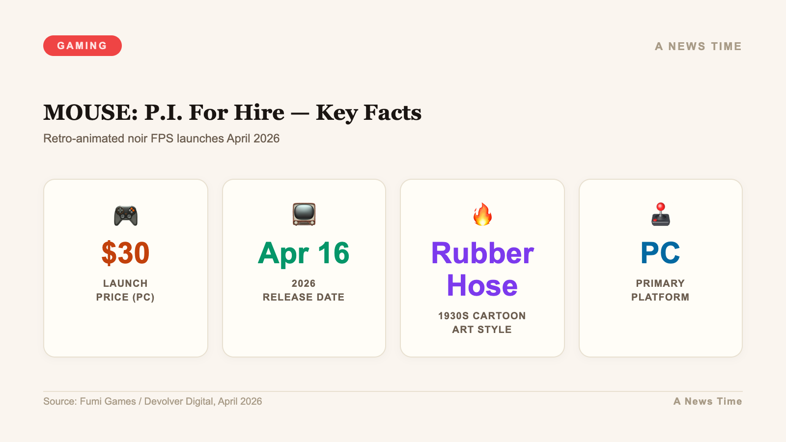 Infographic showing MOUSE P.I. For Hire thirty dollar noir FPS launch date April 16 2026 PC