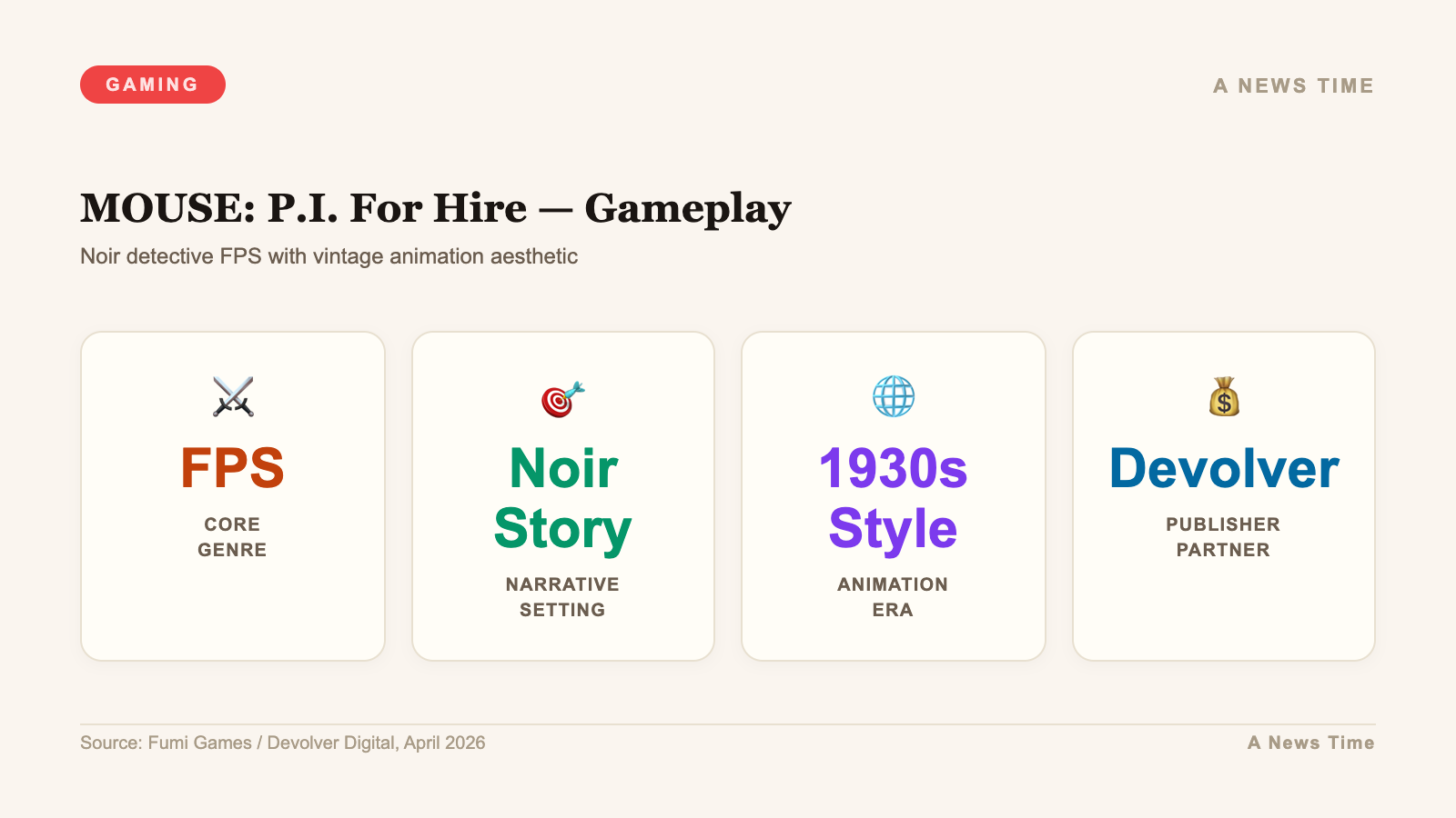 Infographic showing MOUSE P.I. For Hire 1930s rubber hose animation noir detective FPS gameplay details