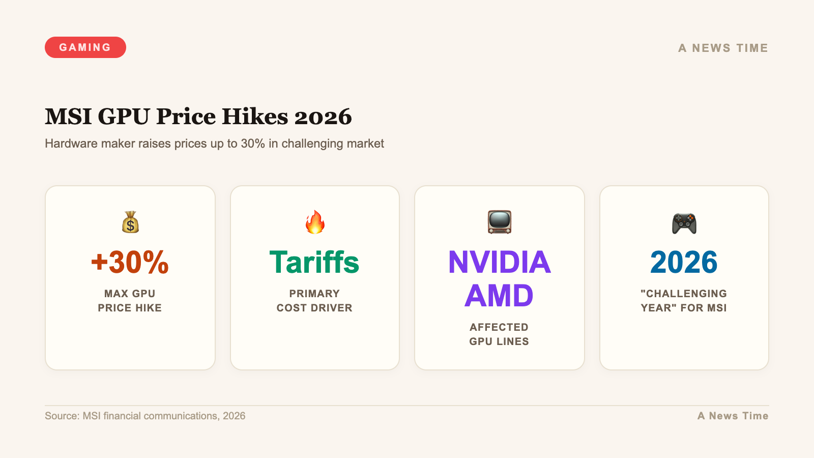 Infographic showing MSI GPU price hike up to thirty percent driven by tariffs in 2026