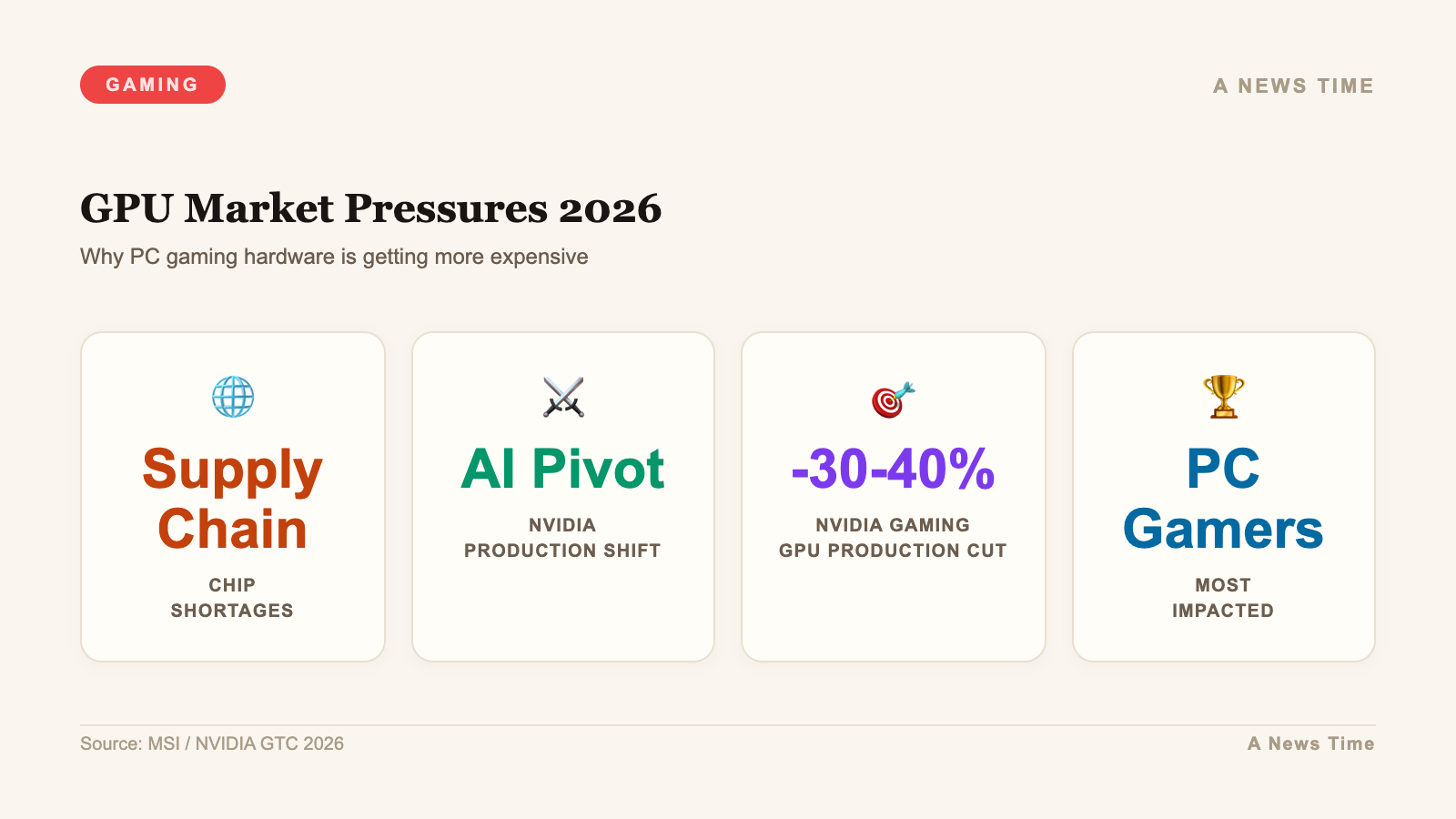Infographic showing GPU market pressures from AI pivot and NVIDIA gaming production cuts in 2026