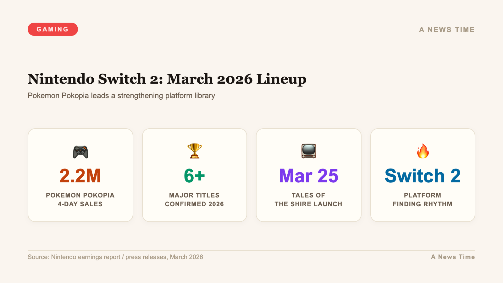 Infographic showing Nintendo Switch 2 March 2026 lineup led by Pokemon Pokopia 2.2 million sales