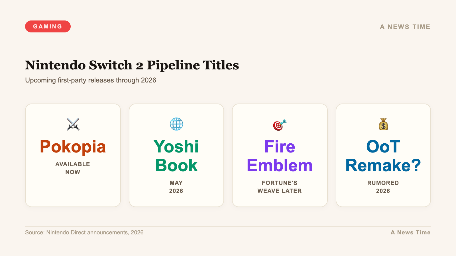 Infographic showing Nintendo Switch 2 upcoming pipeline from Pokopia to Fire Emblem Fortune's Weave