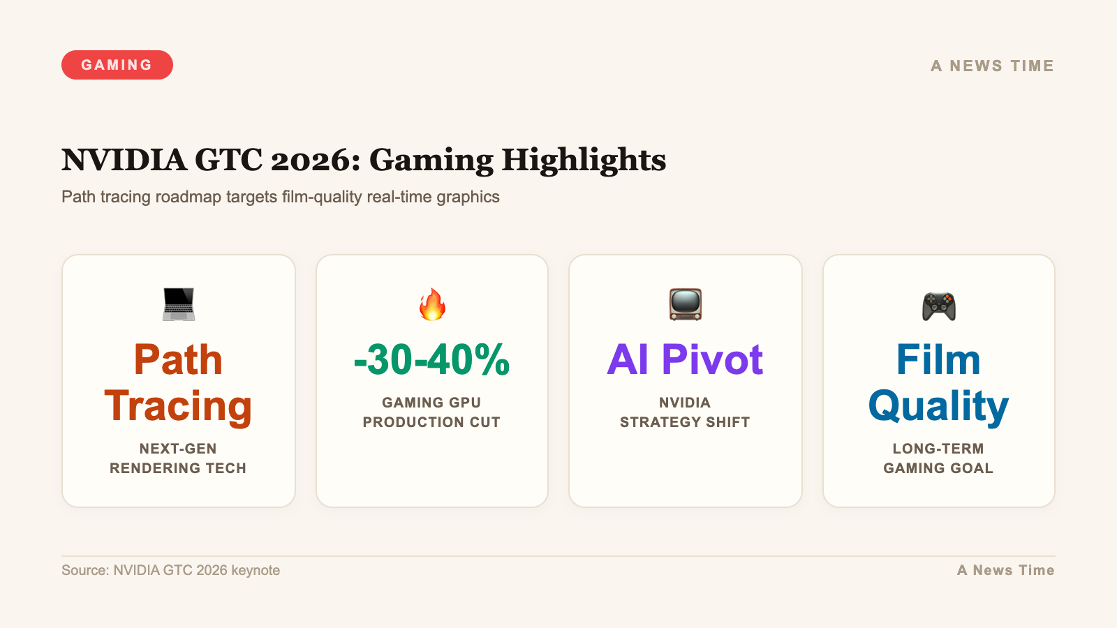 Infographic showing NVIDIA GTC 2026 path tracing vision for film quality real-time gaming graphics