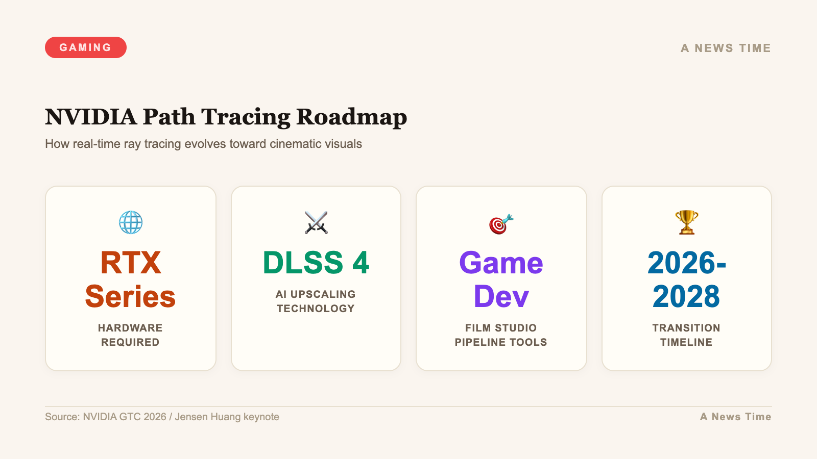 Infographic showing NVIDIA path tracing roadmap with DLSS 4 and RTX series hardware requirements