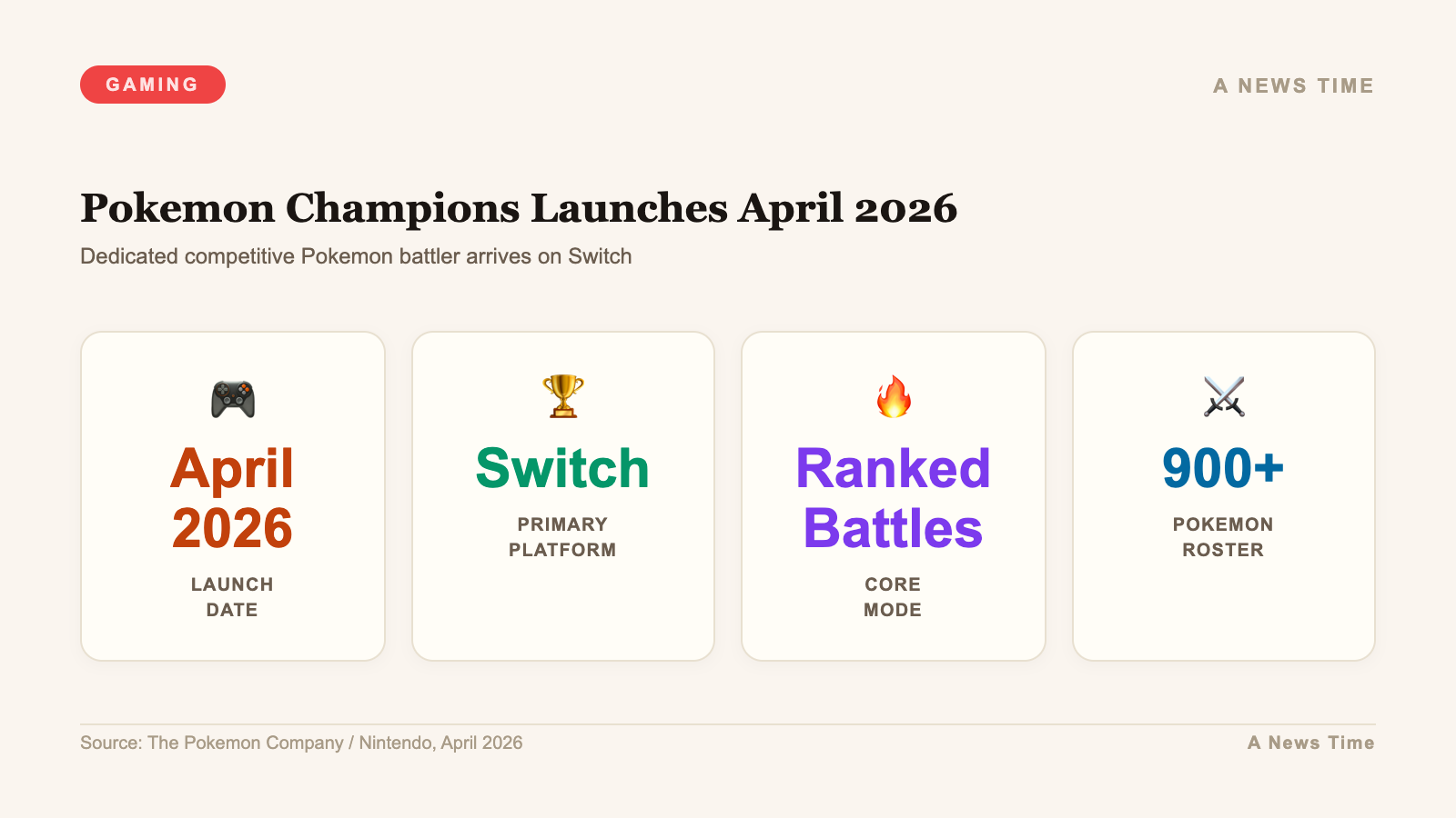 Infographic showing Pokemon Champions Switch launch April 2026 with over 900 Pokemon roster and ranked battles