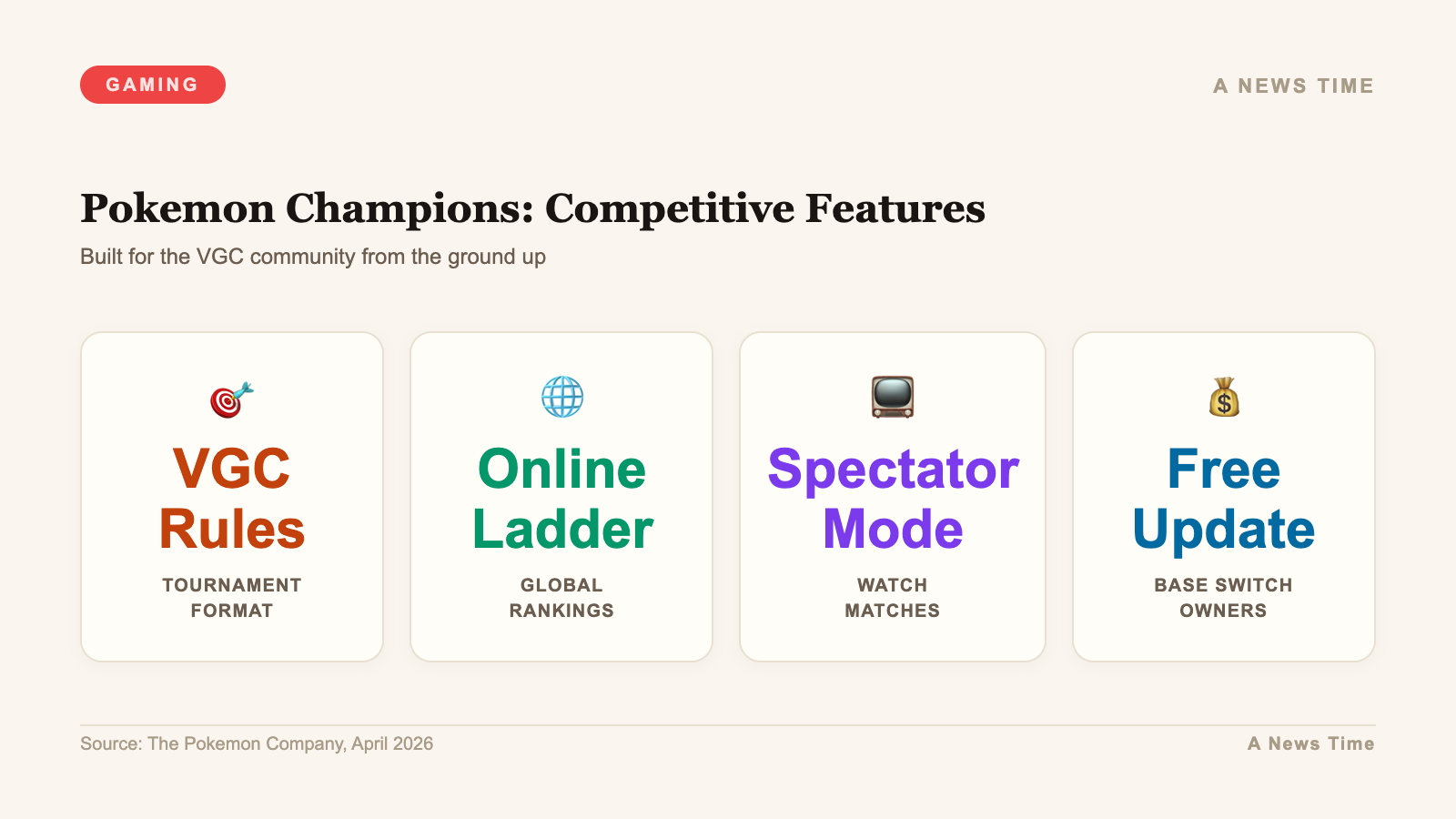 Infographic showing Pokemon Champions competitive features VGC rules global rankings and spectator mode