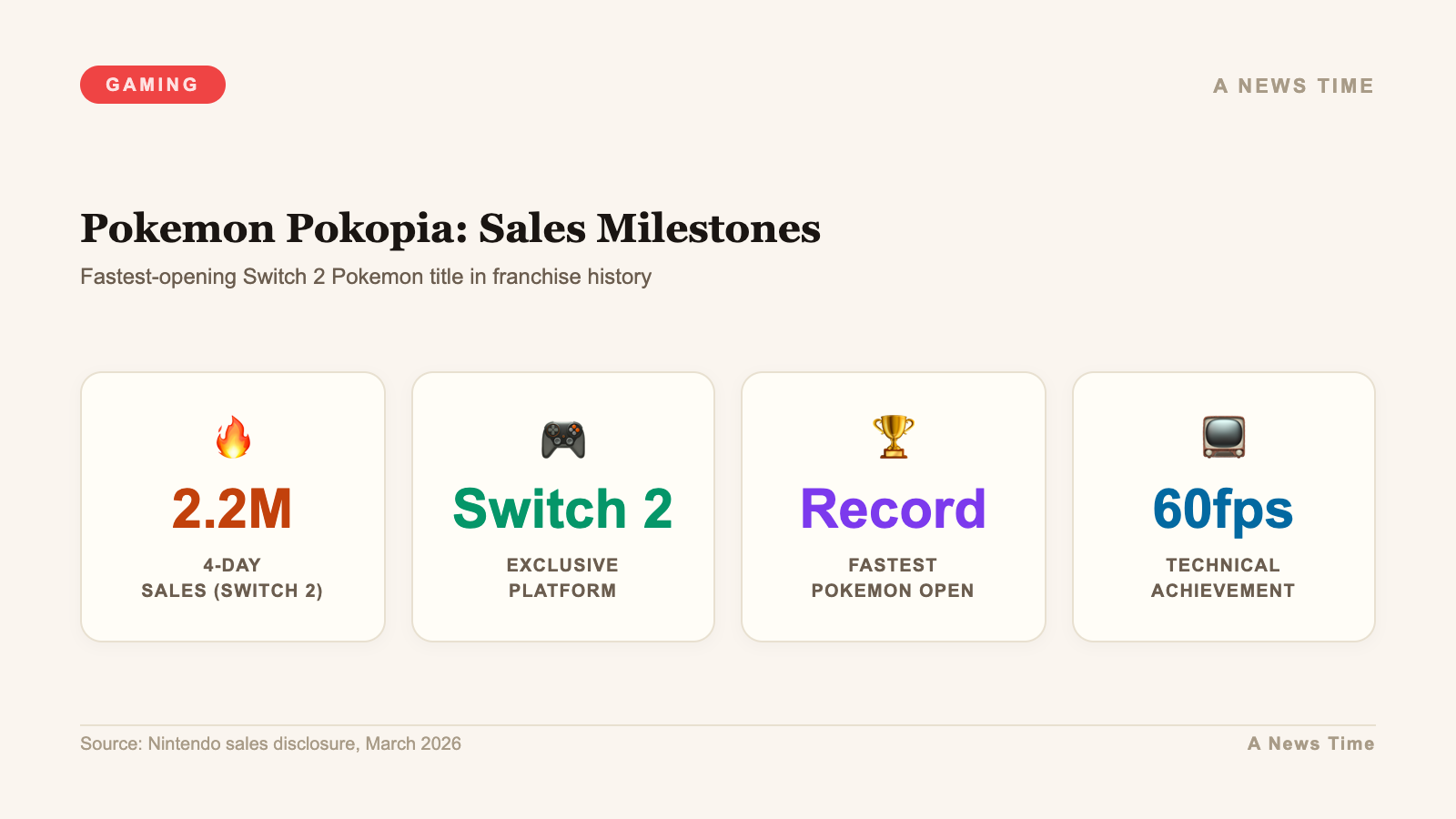 Infographic showing Pokemon Pokopia 2.2 million four-day sales record on Nintendo Switch 2
