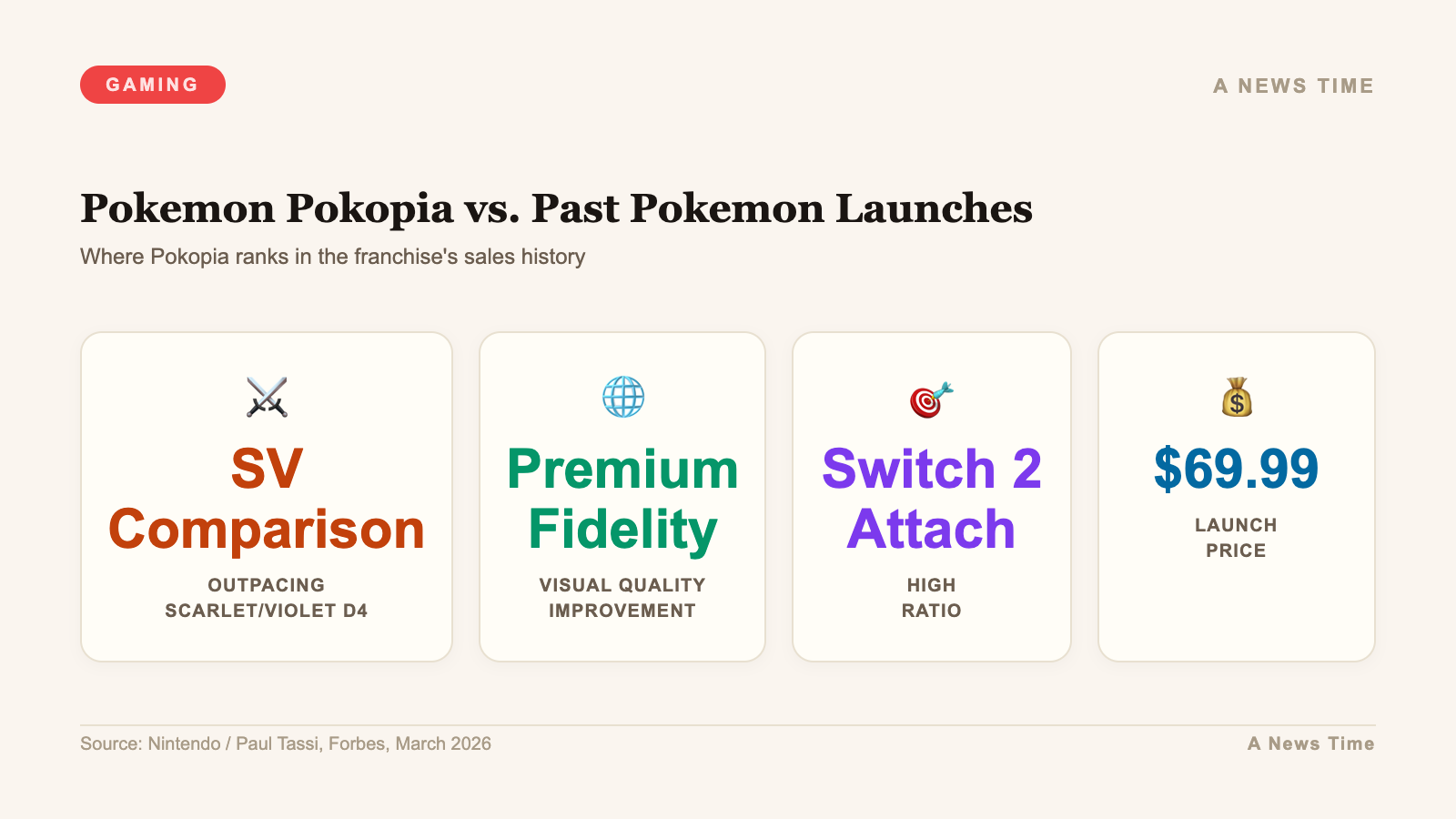 Infographic comparing Pokemon Pokopia launch performance against Scarlet Violet franchise history