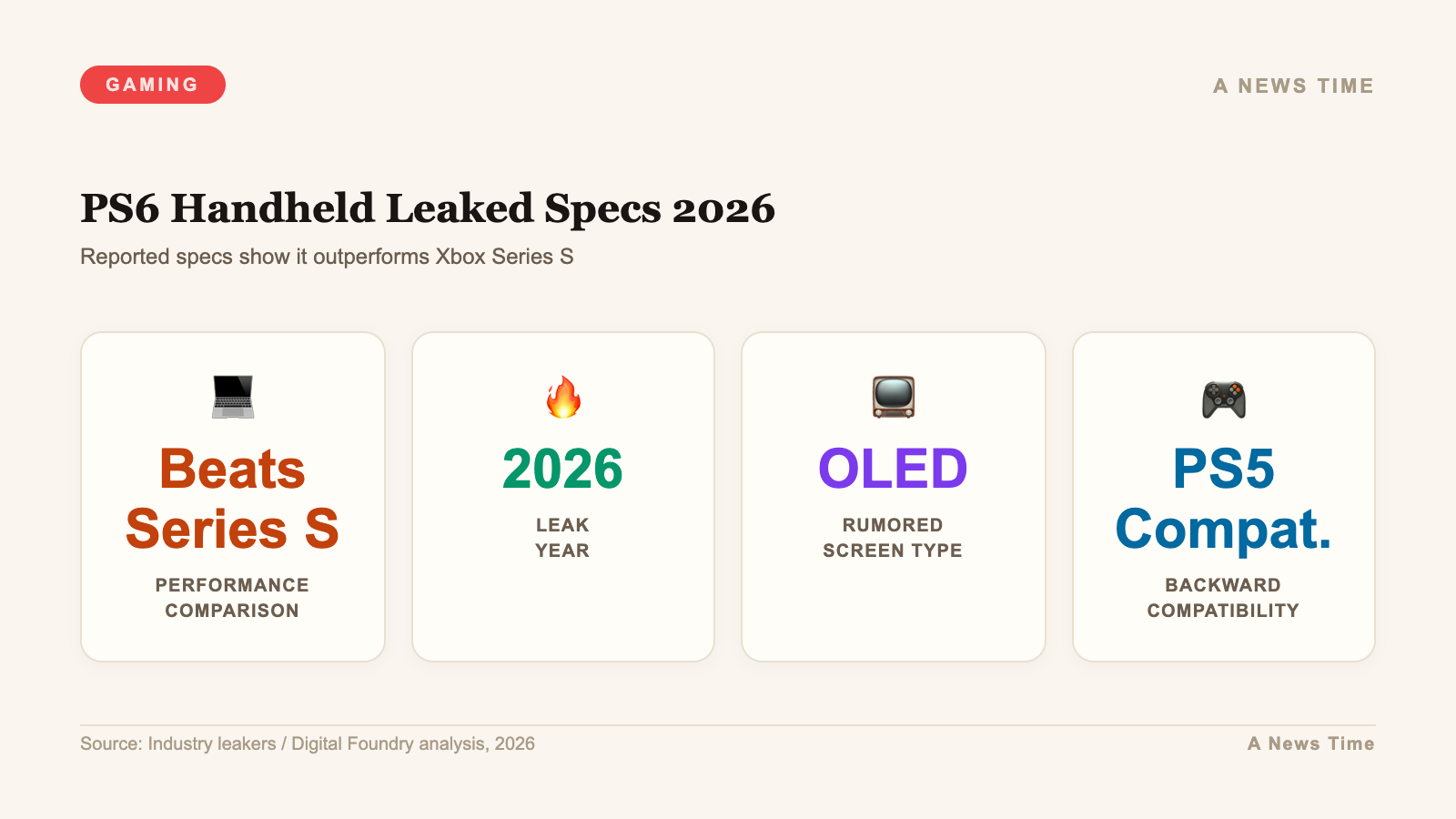 Infographic showing PS6 handheld leaked 2026 specs claiming performance beats Xbox Series S