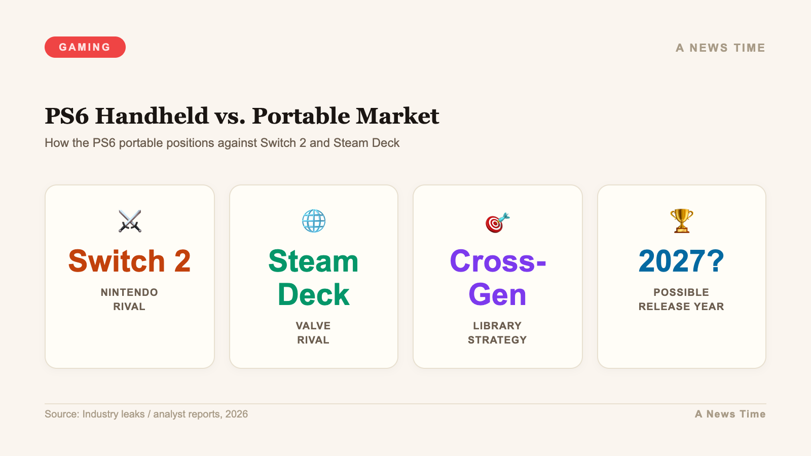 Infographic comparing PS6 portable against Switch 2 and Steam Deck in handheld gaming market