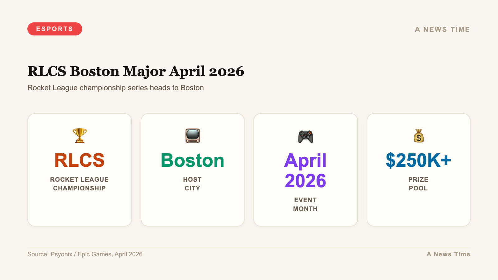 Infographic showing RLCS Boston Major Rocket League championship prize pool details April 2026