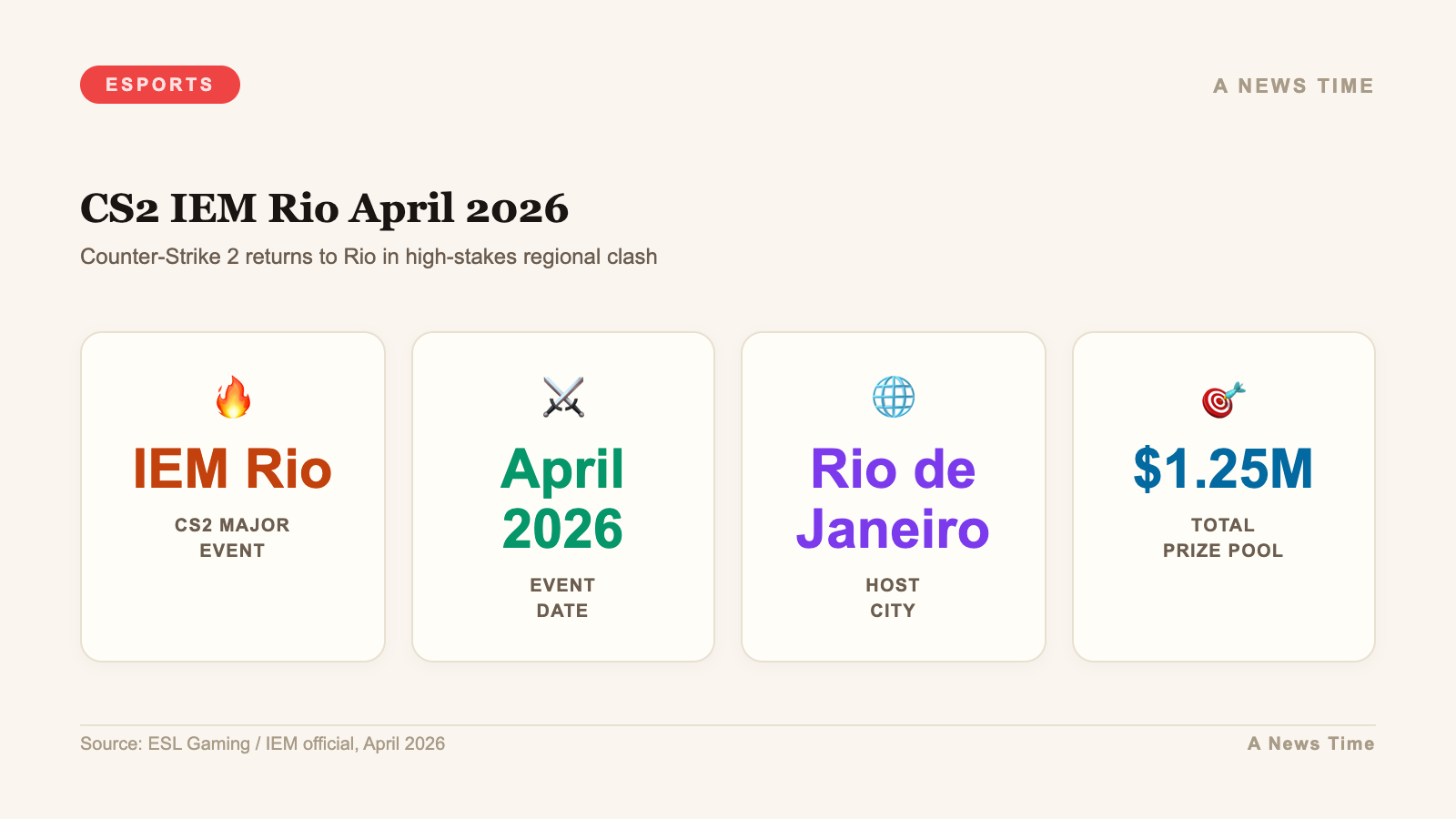 Infographic showing CS2 IEM Rio April 2026 event in Rio de Janeiro with 1.25 million prize pool