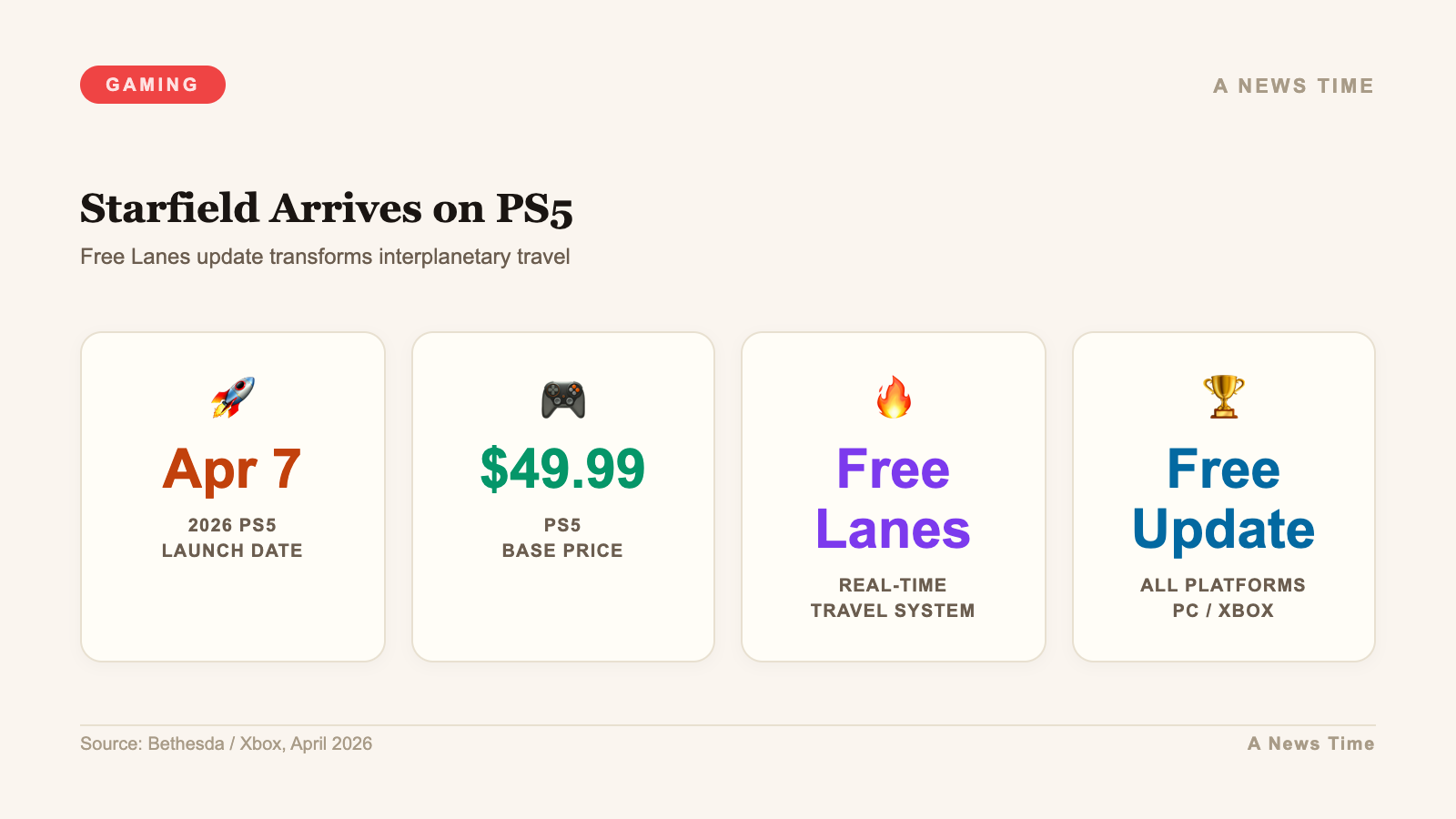 Infographic showing Starfield PS5 launch April 7 2026 with Free Lanes real-time interplanetary travel