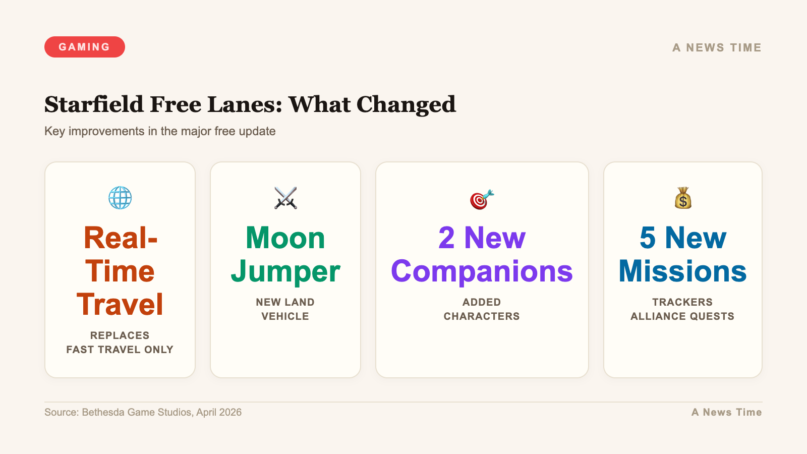 Infographic showing Starfield Free Lanes update changes including Moon Jumper vehicle and new companions
