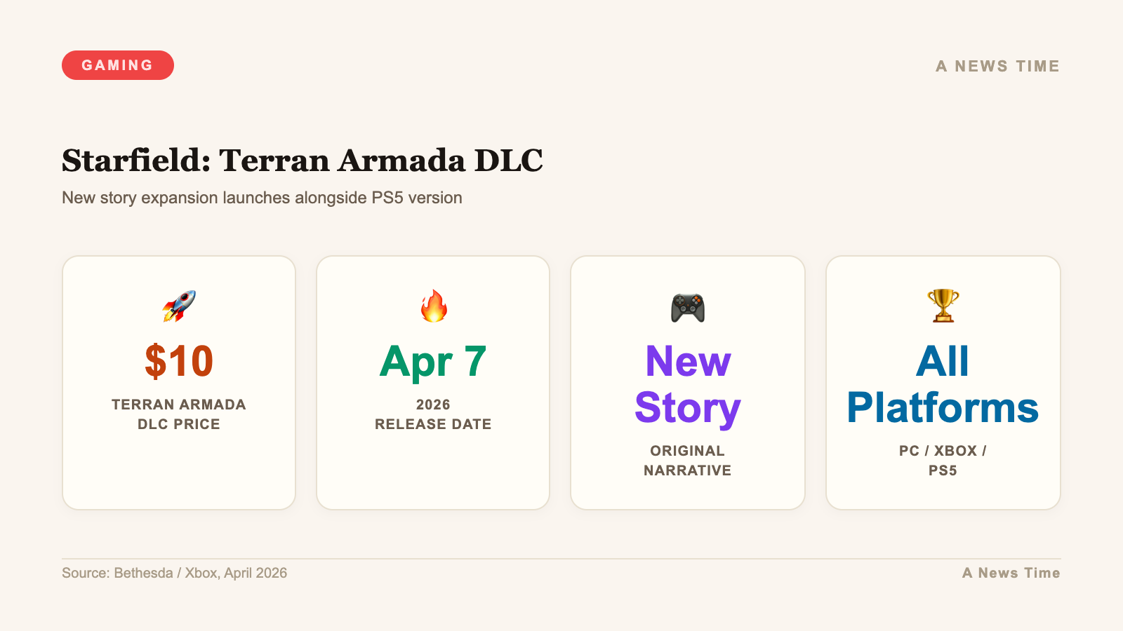 Infographic showing Starfield Terran Armada DLC ten dollar price launching April 7 2026 all platforms