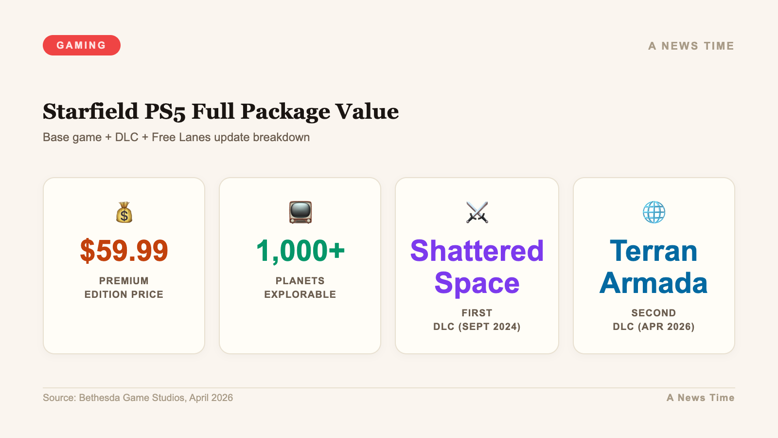 Infographic showing Starfield PS5 full package value base game DLC and planet count breakdown