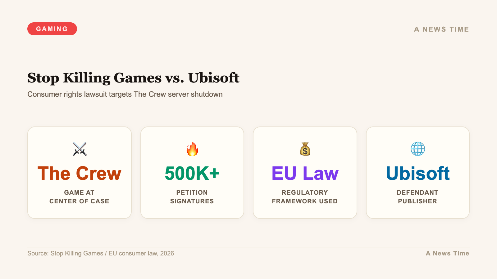 Infographic showing Stop Killing Games versus Ubisoft with 500K petition signatures over The Crew