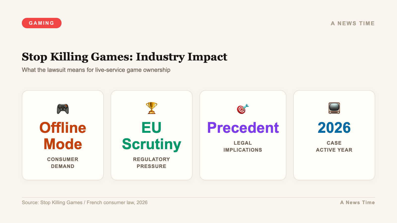Infographic showing Stop Killing Games industry impact on live-service game ownership and EU law