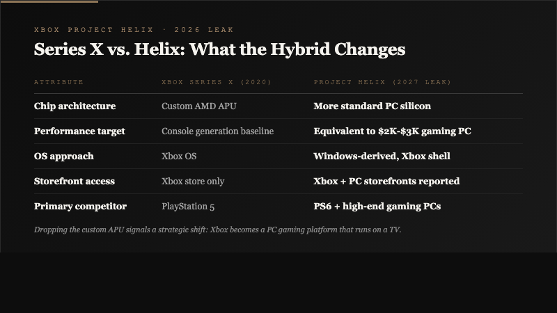 Comparison table contrasting Xbox Series X and Project Helix on chip architecture, performance target, operating system, storefront access, and primary competitor