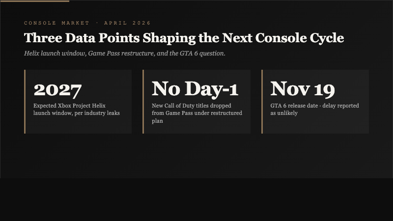 Three key stats showing Xbox Project Helix launches 2027, new Call of Duty no longer day-one on Game Pass, and GTA 6 release date November 19 with delay reported as unlikely