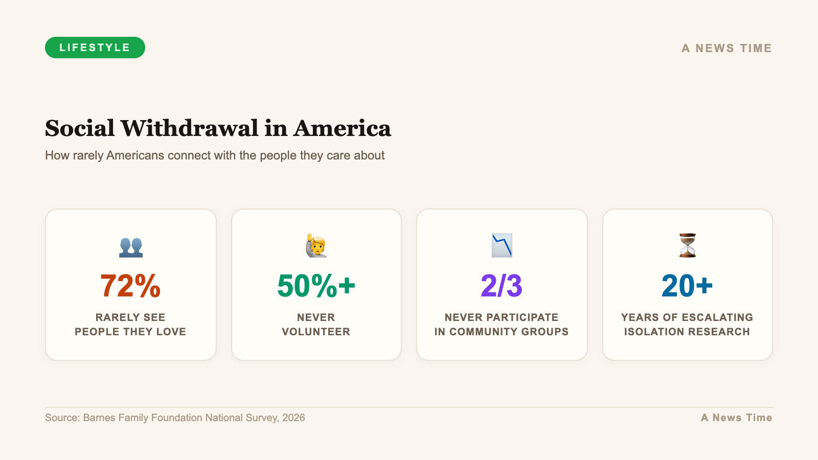 Social withdrawal statistics showing 72 percent Americans rarely see loved ones