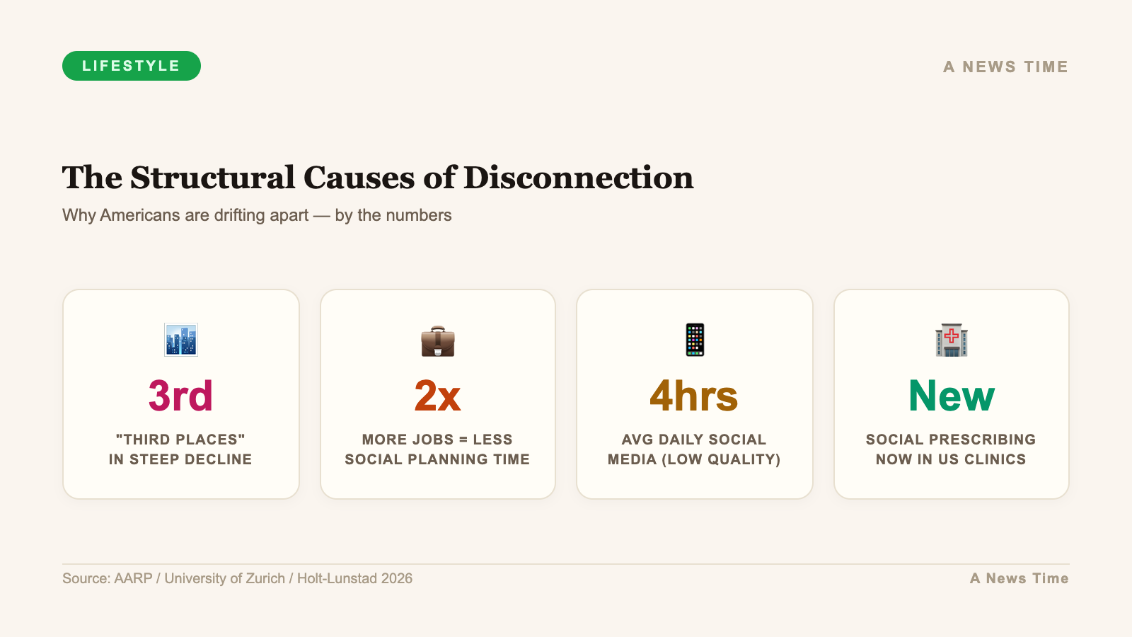 Structural causes of social disconnection including digital use and third places