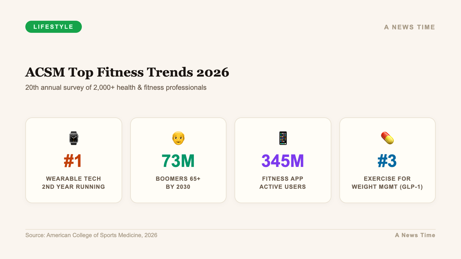 ACSM top fitness trends 2026 with wearable technology ranked number one