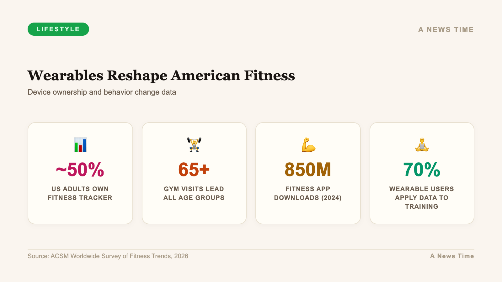Wearables reshape American fitness with 50 percent device ownership in 2026