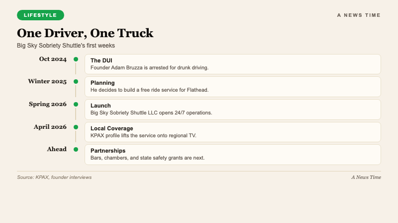 Lifestyle data visualization comparing single-operator free ride programs growth pathways funding sources and partnership models across rural US communities