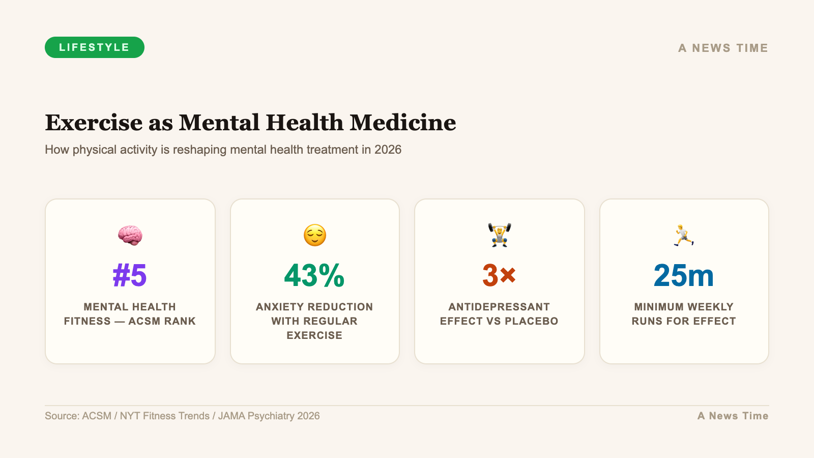 Exercise as mental health medicine with 43 percent anxiety reduction in studies