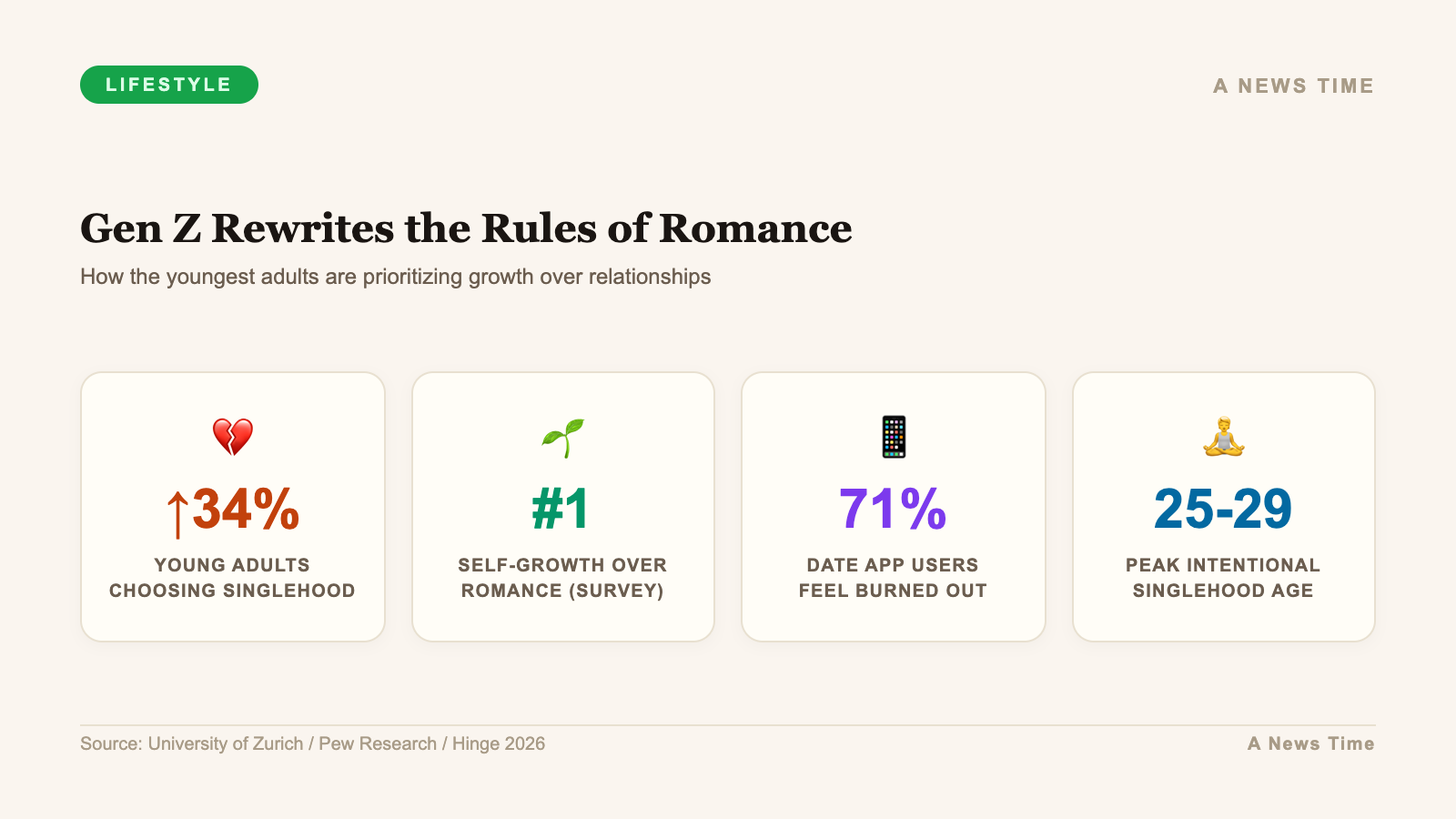 Gen Z rewriting romance rules with 34 percent increase in intentional singlehood