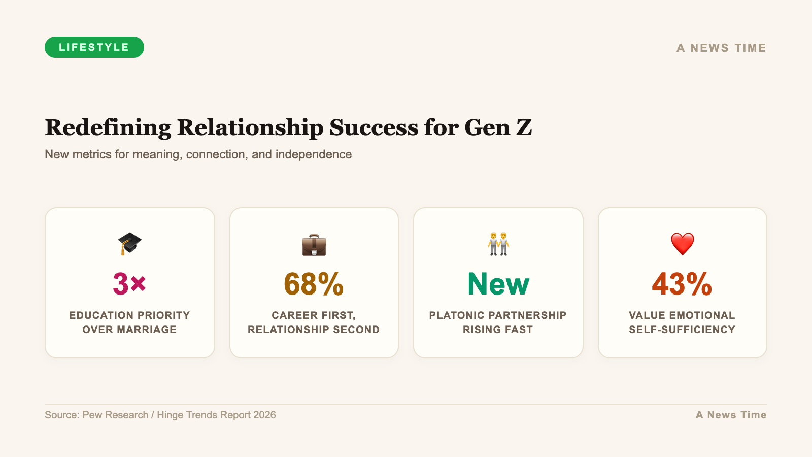 Redefining relationship success with career and education prioritized over marriage
