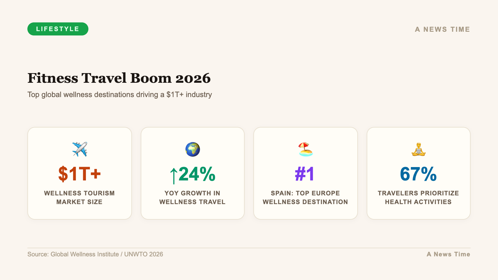 Global fitness travel boom reaching one trillion dollar market with 24 percent growth