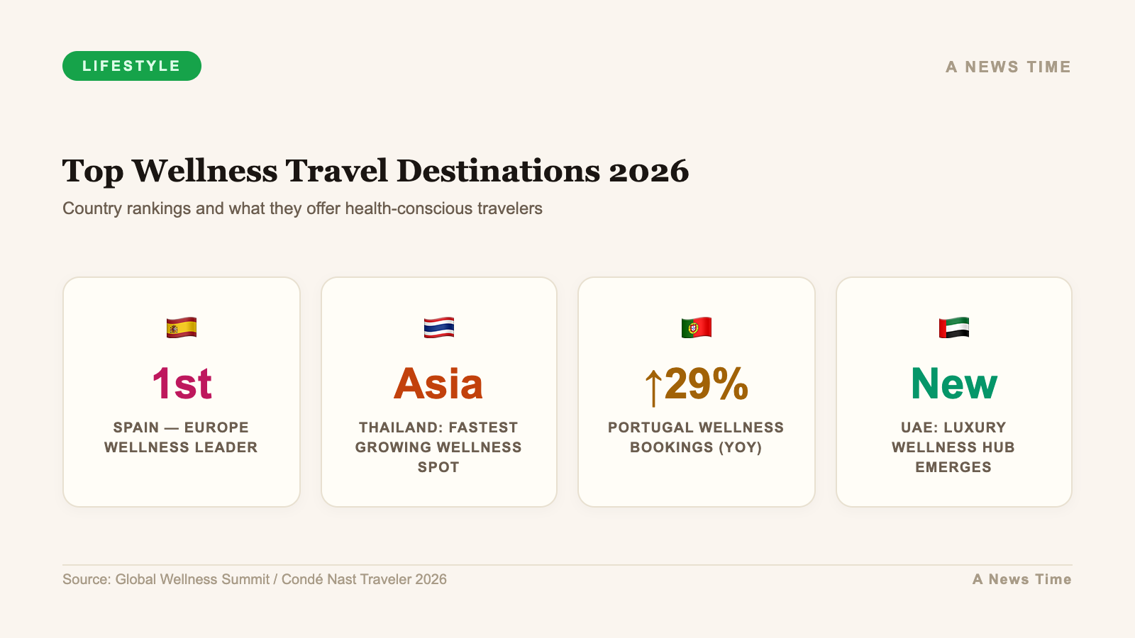 Top wellness travel destinations 2026 including Spain Portugal Thailand and UAE