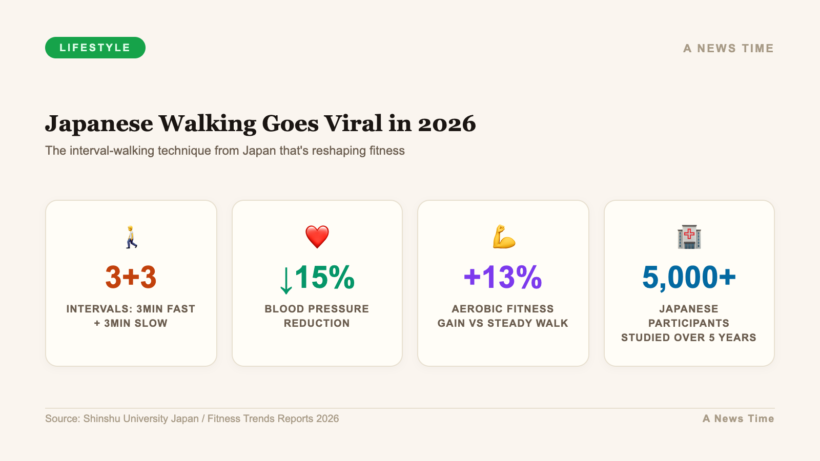 Japanese interval walking trend showing 15 percent blood pressure reduction in studies