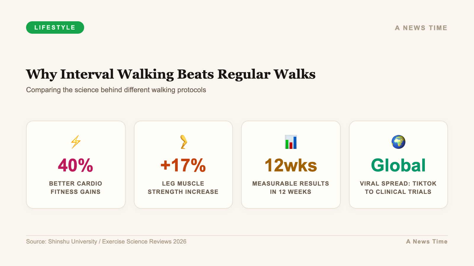 Interval walking beating regular walks with 40 percent better cardio fitness gains