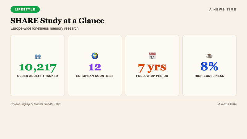 Lifestyle infographic showing SHARE study 10217 older adults 12 European countries seven-year loneliness memory research with baseline gap but similar decline rate