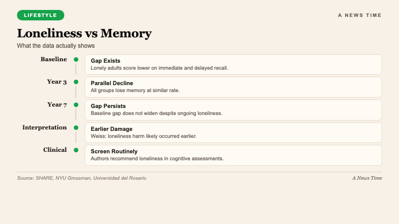 Lifestyle data visualization comparing baseline loneliness memory gap versus similar decline rate over time with earlier-life social pattern framing and intervention implications