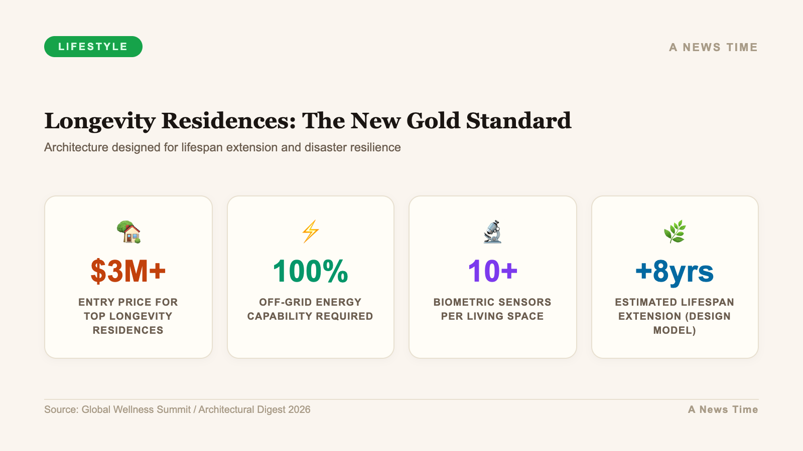 Longevity residences featuring 3 million dollar entry price and 10 biometric sensors